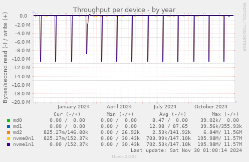 Throughput per device