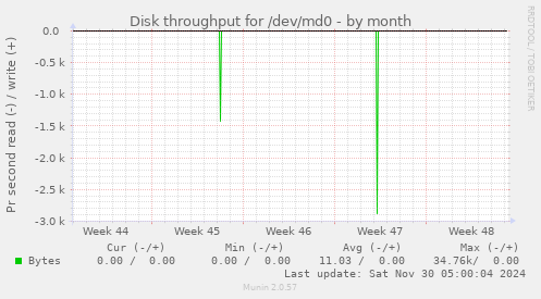 Disk throughput for /dev/md0