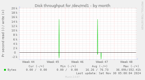 Disk throughput for /dev/md1