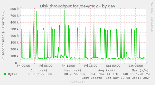 daily graph