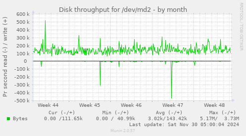 Disk throughput for /dev/md2