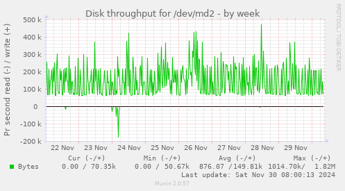 weekly graph