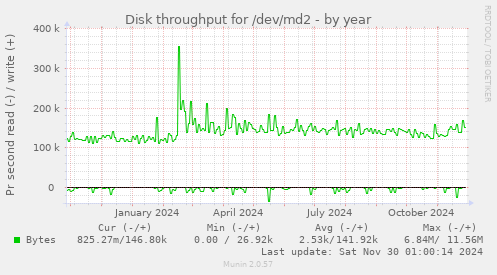 yearly graph