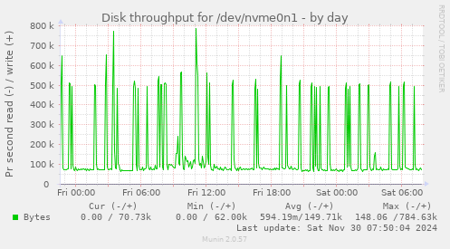 daily graph