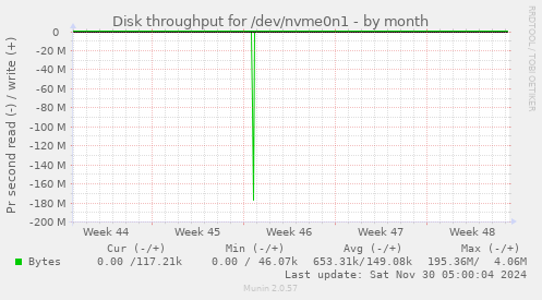 Disk throughput for /dev/nvme0n1