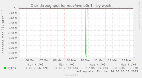 weekly graph