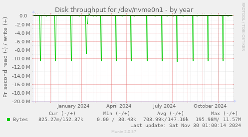 yearly graph