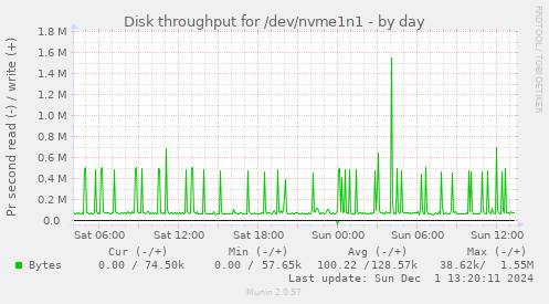 Disk throughput for /dev/nvme1n1