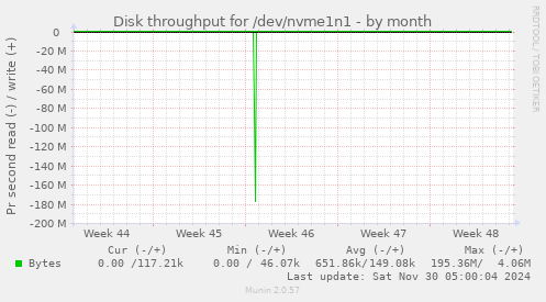 Disk throughput for /dev/nvme1n1