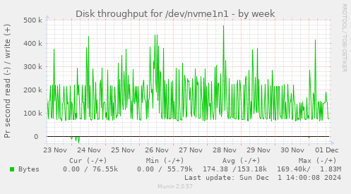 Disk throughput for /dev/nvme1n1