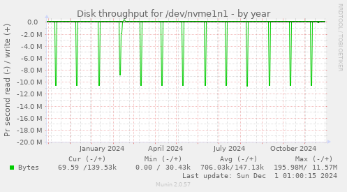 Disk throughput for /dev/nvme1n1