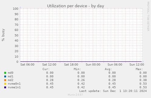 Utilization per device