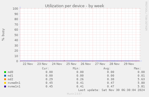 Utilization per device