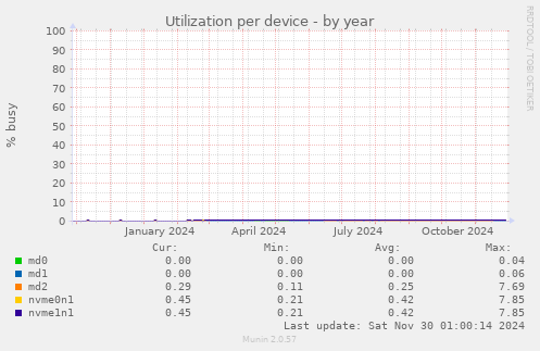 Utilization per device