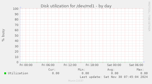 Disk utilization for /dev/md1