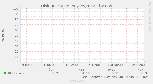 Disk utilization for /dev/md2