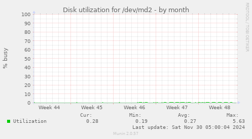 Disk utilization for /dev/md2