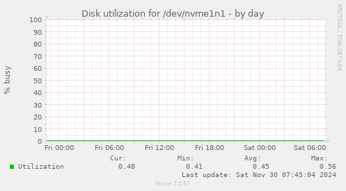 Disk utilization for /dev/nvme1n1