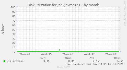 Disk utilization for /dev/nvme1n1