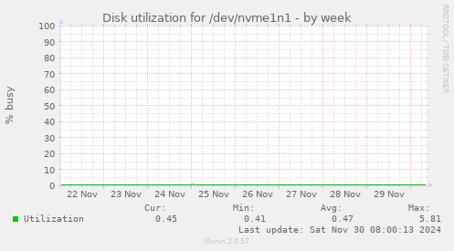 Disk utilization for /dev/nvme1n1