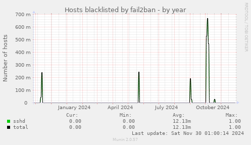 Hosts blacklisted by fail2ban