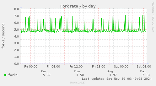 Fork rate