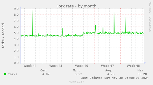 Fork rate