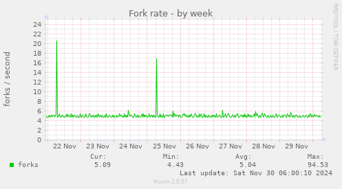 Fork rate