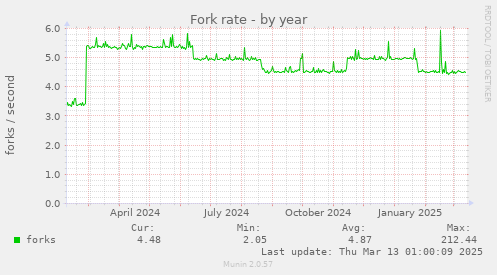 Fork rate