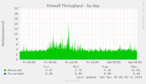 Firewall Throughput