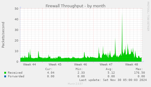 Firewall Throughput