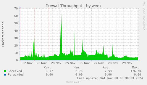 Firewall Throughput