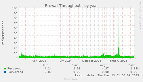 Firewall Throughput