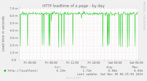 HTTP loadtime of a page