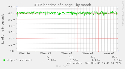 HTTP loadtime of a page