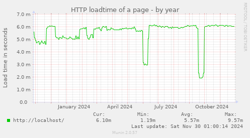 yearly graph