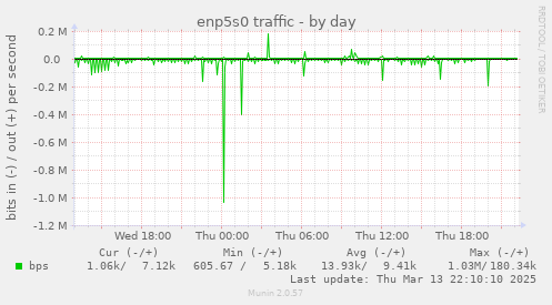 enp5s0 traffic