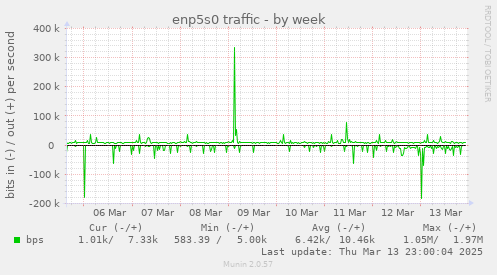 enp5s0 traffic