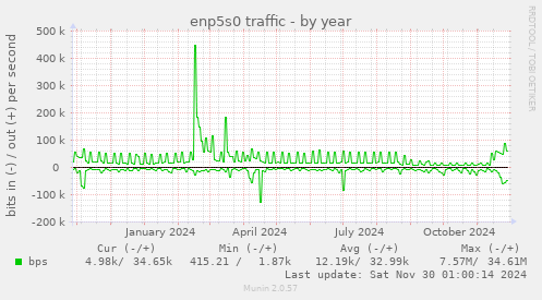 enp5s0 traffic