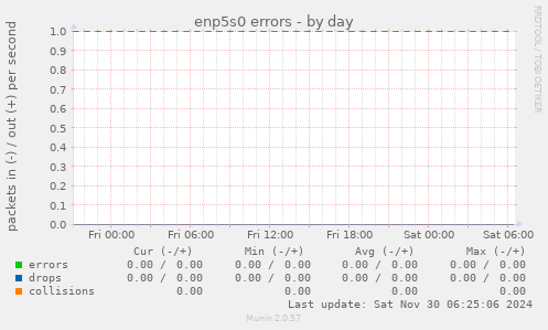 enp5s0 errors