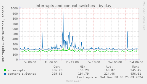 Interrupts and context switches