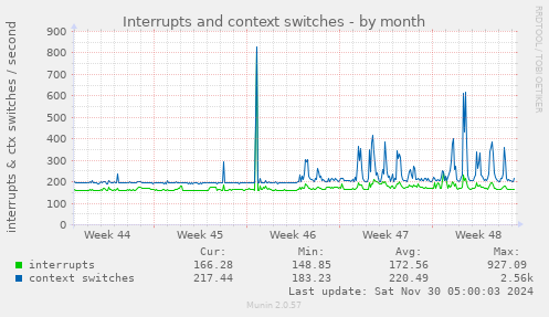 Interrupts and context switches