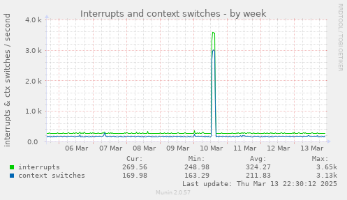 Interrupts and context switches