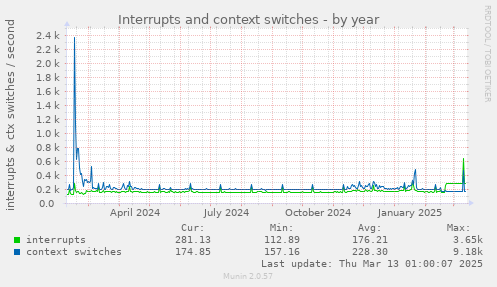 Interrupts and context switches