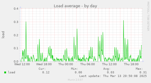 daily graph