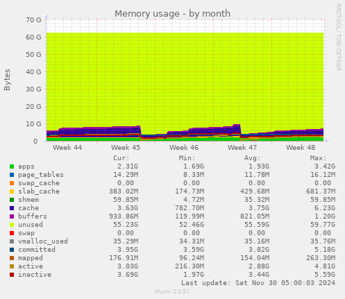 Memory usage