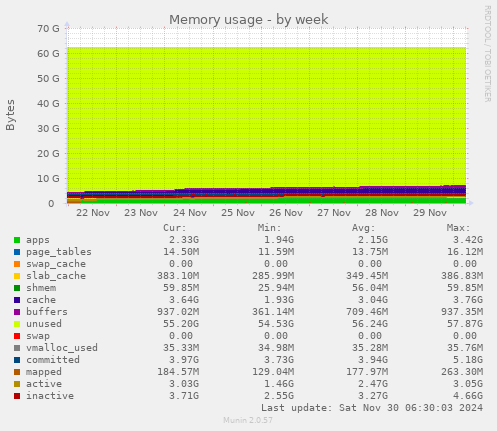 Memory usage