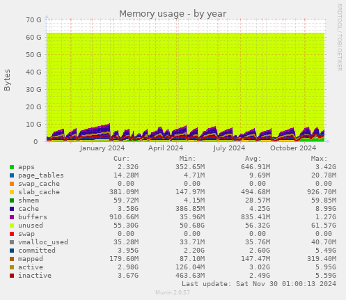 Memory usage