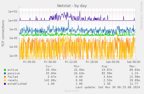 Netstat