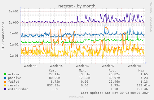 Netstat